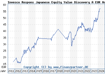 Chart: Invesco Respons Japanese Equity Value Discovery A EUR Hdg t) | LU0607515524